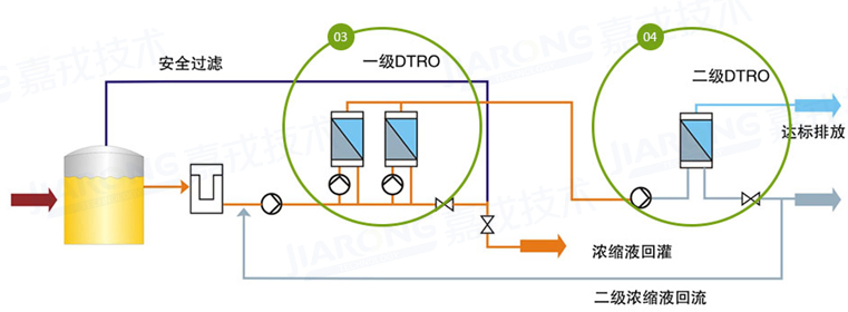 垃圾滲濾液處理工藝，兩級(jí)DTRO工藝